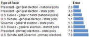 Horizontal bar chart showing polling error by type of race, with U.S. Senate and Governor primary elections having the highest error at 7.8.