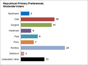 Horizontal bar chart showing Republican primary preferences among moderate voters, with Romney leading at 24%, followed by Cain at 18% and Gingrich at 17%.