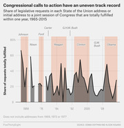 Area and line chart showing the share of legislative requests totally fulfilled within one year from State of the Union addresses, 1965-2015, by presidential era.