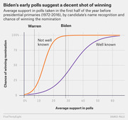 S-curve chart showing chance of winning presidential nomination vs average poll support for well-known and not-well-known candidates, with Biden and Warren marked.