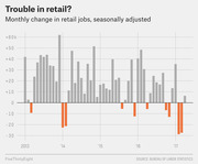 Bar chart showing monthly change in retail jobs seasonally adjusted from 2013 to 2017, with negative months highlighted in orange.