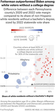 Bubble scatter chart showing how Fetterman outperformed Biden among white voters without a college degree across Pennsylvania counties in 2022 vs 2020.