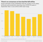 Bar chart showing expert probability estimates for how many U.S. states will report more COVID-19 cases in September than June, across seven ranges.