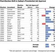 Table showing post-election shift in Gallup presidential job approval ratings from 1952 to 2012, with before and after net approval scores and change values.