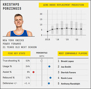 FiveThirtyEight player card for Kristaps Porzingis showing wins above replacement projection, five key stats percentiles, and most comparable NBA players.
