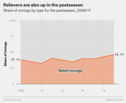 Area chart showing relief innings as a share of total postseason innings from 2008 to 2017, rising from 38.4% to 46.5%.