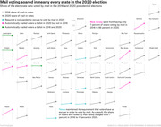 Small multiples slope chart showing the share of electorate who voted by mail in 2016 vs 2020 presidential elections for every US state, color-coded by mail voting policy.