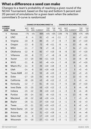 Table showing changes to NCAA Tournament teams' probability of reaching the Sweet 16 and Final Four based on top and bottom 5% and 20% of S-curve simulations.
