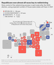 Bubble map of US states sized by projected 2021 House seats, colored by party control of redistricting after the 2020 election, showing Republicans controlling 188 seats.