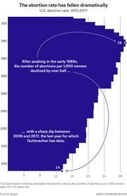Horizontal bar chart showing the U.S. abortion rate per 1,000 women from 1973 to 2017, peaking at 29 in the early 1980s and falling to 14 by 2017.