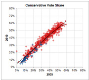 Scatter plot comparing Conservative vote share in UK constituencies between 2005 and 2010 elections, with a trend line showing strong positive correlation.