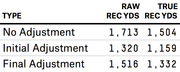 Table comparing Raw Receiving Yards and True Receiving Yards across three adjustment types: No Adjustment, Initial Adjustment, and Final Adjustment.