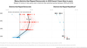 Slope chart showing margin of victory in two-party vote for US House districts that switched parties between 2016 and 2018, comparing Democratic and Republican flips from 2012 to 2018.