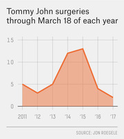 Area chart showing Tommy John surgeries through March 18 of each year from 2011 to 2017, peaking at 13 in 2015.