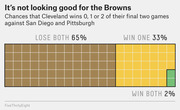 Waffle chart showing Cleveland Browns' chances of winning 0, 1, or 2 of their final two games: Lose Both 65%, Win One 33%, Win Both 2%.