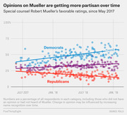 Scatter plot with trend lines showing Robert Mueller's favorable ratings by party (Democrats, Republicans, All) from May 2017 to early 2019, illustrating growing partisan divergence.