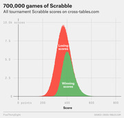 Overlapping histogram showing the distribution of winning and losing scores across 700,000 tournament Scrabble games, with losing scores peaking around 350 and winning scores shifted right.