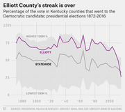 Line chart showing the percentage of the vote in Kentucky counties going to the Democratic candidate in presidential elections from 1872 to 2016, highlighting Elliott County versus statewide results.
