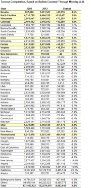 Table comparing 2008 and 2012 voter turnout by state, showing ballot counts and percent change, sorted from highest to lowest change.