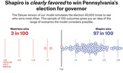 FiveThirtyEight infographic showing 100 simulated outcomes of Pennsylvania's governor race, with Shapiro winning 97 in 100 and Mastriano winning 3 in 100.
