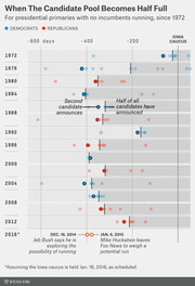 Dot plot showing when presidential candidates announced their runs relative to the Iowa caucus, for primaries with no incumbents since 1972, with Democrats in blue and Republicans in red.