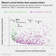 Scatter plot comparing soccer players' smaller of club or international goals-plus-assists per game versus games played for their least productive team, highlighting Messi, Suarez, Ronaldo, Ibrahimovic, Neymar, and van Persie.
