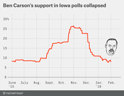 Line chart showing Ben Carson's polling support in Iowa from June 2015 to February 2016, peaking near 27% in November then collapsing to about 8%.