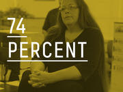 Yellow-tinted editorial infographic showing the number 74 percent overlaid on a photo of a woman, used to highlight a statistic.