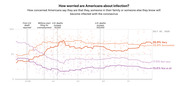 Line chart showing how concerned Americans are about coronavirus infection from March to July 2020, with four worry levels tracked over time.
