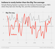 Line chart comparing Indiana Hoosiers Simple Rating System numbers to the Big Ten conference average from 1967 to 2020, showing Indiana rarely exceeds the conference average.