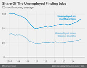 Line chart showing the share of unemployed finding jobs from 2007 to 2014, comparing those unemployed six months or less versus more than six months, as a 12-month moving average.