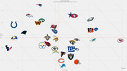 Scatter plot of NFL Team Tiers for 2022 plotting all 32 teams by Offense EPA/play on the x-axis and Defense EPA/play on the y-axis using team logos.