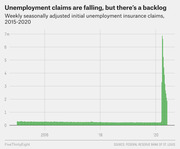 Bar chart showing weekly seasonally adjusted initial unemployment insurance claims from 2015 to 2020, with a dramatic spike near 7 million in 2020.