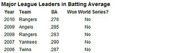 Table showing Major League Leaders in Batting Average from 2006 to 2010, with columns for Year, Team, BA, and Won World Series.