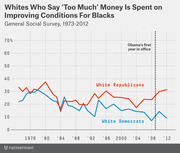 Line chart from FiveThirtyEight showing the percentage of White Republicans and White Democrats who say too much money is spent on improving conditions for Blacks, from 1973 to 2012.