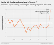 Line chart showing National League winning percentage in interleague games from 1997 to 2018, with 2018 partial-season value at 64.0% shown as a dotted line.