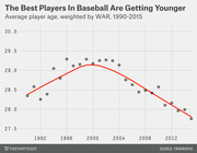 Scatter plot with trend line showing average baseball player age weighted by WAR from 1990 to 2015, peaking around 2000 and declining since.