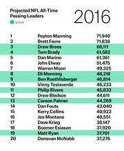 Ranked list of projected NFL all-time passing leaders for 2016, showing top 20 quarterbacks with projected passing yards, with active players highlighted in green.