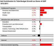 Horizontal bar chart showing net contribution to total US budget growth as share of GDP from 1972 to 2011, broken down by spending category.
