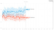 Line chart showing generic congressional ballot polling from May 2017 to Election Day Nov. 6, 2018, with Democrats at 49.3% and Republicans at 37.7% as of Jan. 4, 2018.
