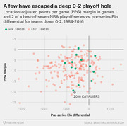 Scatter plot showing location-adjusted PPG margin in games 1 and 2 vs. pre-series Elo differential for NBA teams down 0-2 from 1984-2016, with the 2016 Cavaliers highlighted.