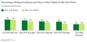 Grouped bar chart showing percentage of people dining at a restaurant one or more nights in the past week by household income, comparing December 2005 and December 2008.