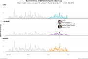 Three area charts showing the share of CNN, Fox News, and MSNBC cable news coverage mentioning Mueller's name from January to September 2018, with a spike marked on Aug. 21 for the Manafort and Cohen verdicts.