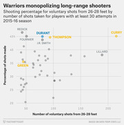 Scatter plot showing shooting percentage vs number of voluntary shots from 26-28 feet for NBA players with at least 30 attempts in the 2015-16 season, highlighting Warriors players.