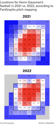 Two heat maps comparing Kevin Gausman's fastball pitch locations in 2021 vs. 2022 according to FanGraphs pitch mapping, with percentage values in each zone.