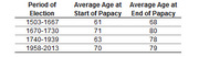 Table showing average age of popes at start and end of papacy across four historical periods from 1503 to 2013.
