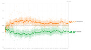 Line chart showing presidential approval and disapproval ratings over time from January 2023 to March 2024 (Day 833), with disapproval at 53.1% and approval at 41.8%.