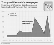 Area chart showing the percentage of Wisconsin-based newspapers featuring Donald Trump on their front pages from March 21 to April 4, with peaks around March 30 and April 3.
