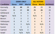 Poll comparison table showing Democratic primary candidate rankings from Siena, PPP, and Marist polls for Dems Only and All Voters, with averages.