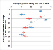 Scatter plot comparing average approval rating over life of term versus historians' rankings for US presidents, with a trend line showing higher approval correlates with better historical ranking.